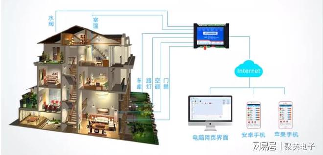 制系统自动化管理家居生活麻将胡了物联智能家居控(图2)